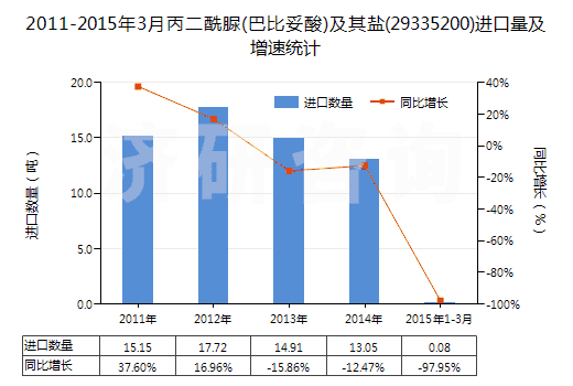 2011-2015年3月丙二酰脲(巴比妥酸)及其鹽(29335200)進(jìn)口量及增速統(tǒng)計(jì)